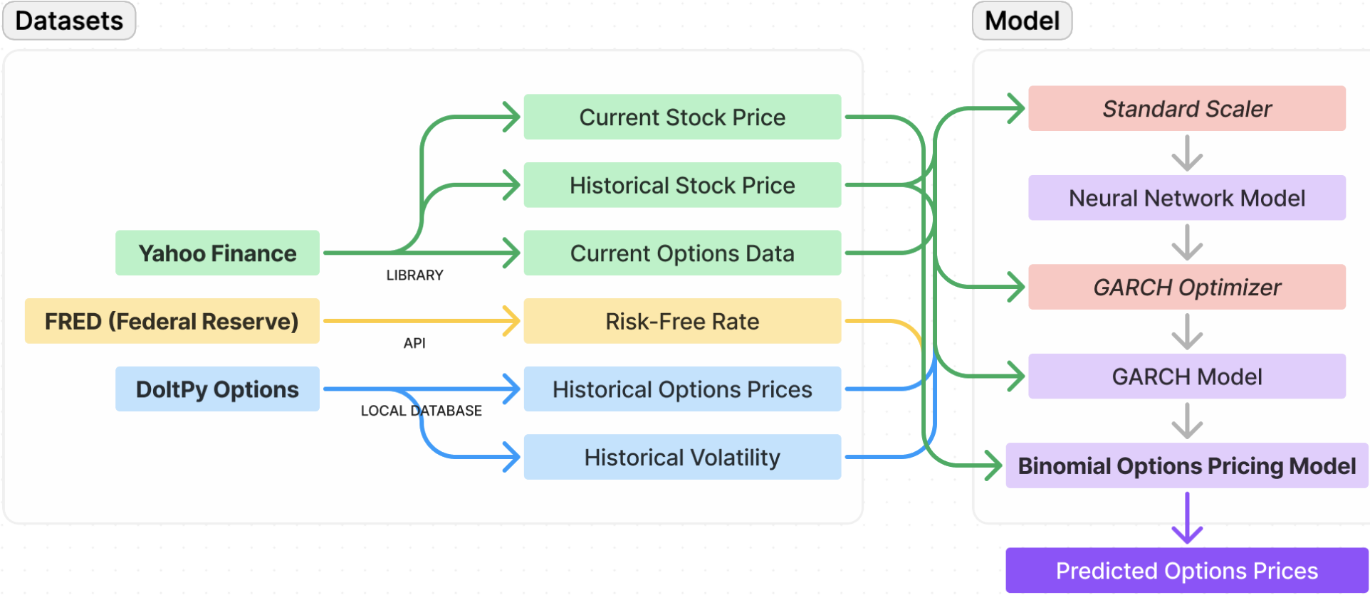 Neural Networks for Volatility Estimation