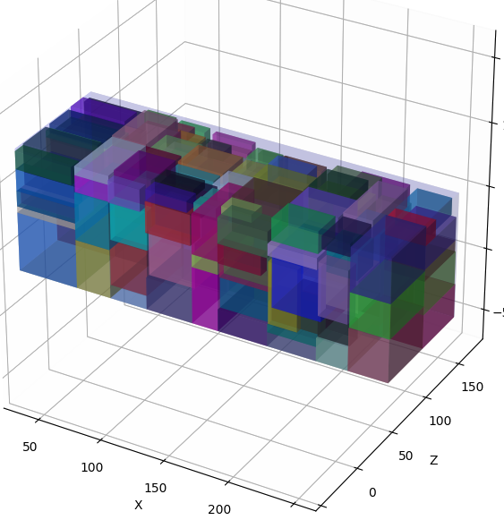 3D Box Packing Problem